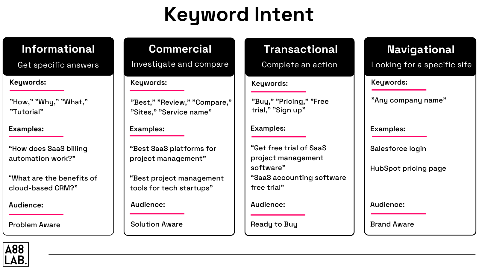 SEO Strategy: A Step-by-Step Guide for B2B SaaS